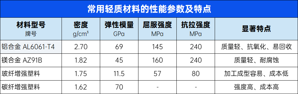 电池包轻量化的5种关键方法的图15