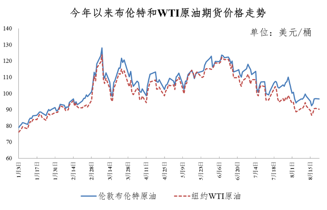 8月23日24时油价调整最新消息：油价&ldquo;五连降&rdquo;，92号95号汽油最新价格