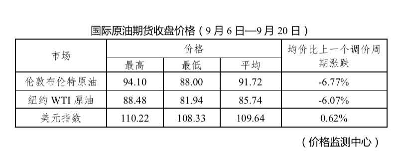 9月21日今晚24时油价调整最新消息：92、95号汽油最新价格