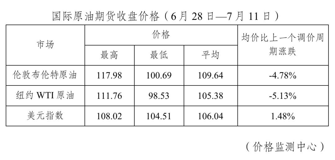 今晚24时油价调整最新消息7月12日：92、95号汽油最新价格