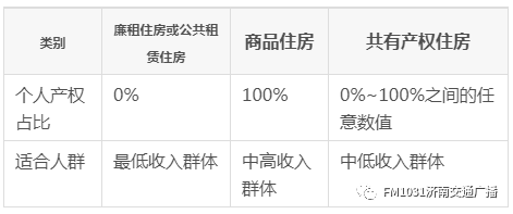 没买房的恭喜了,共享房子!5年后产权可归自己