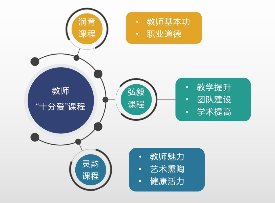 学校构建"十小教师发展"工作体系及流程,制定十小教师"十分爱·课程"