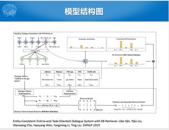 哈工大張偉男：任務型對話系統