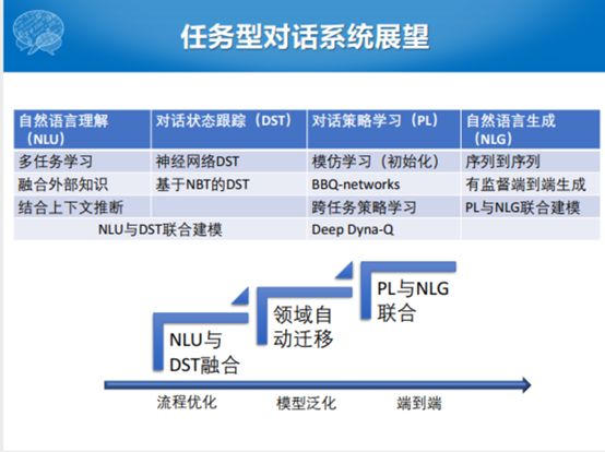 哈工大張偉男：任務型對話系統