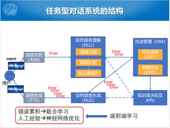 哈工大張偉男：任務型對話系統