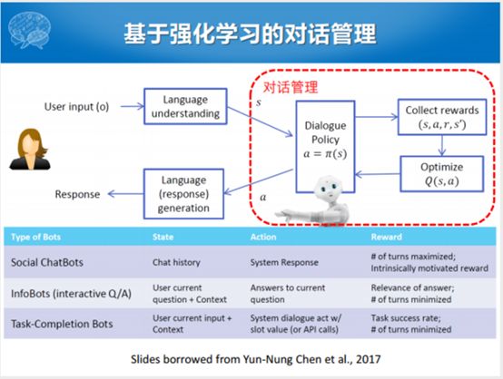 哈工大張偉男：任務型對話系統