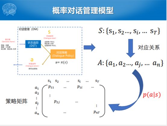 哈工大張偉男：任務型對話系統