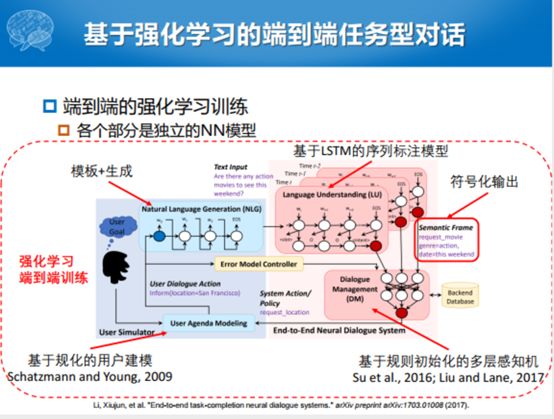 哈工大張偉男：任務型對話系統