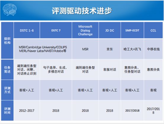 哈工大張偉男：任務型對話系統