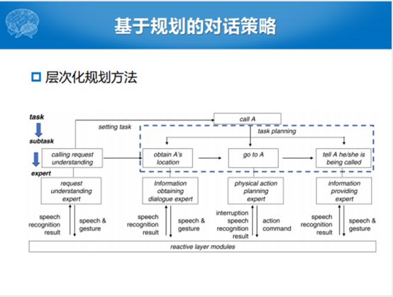 哈工大張偉男：任務型對話系統