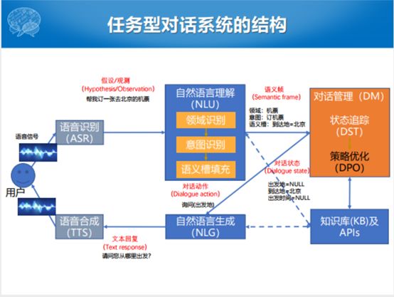 哈工大張偉男：任務型對話系統