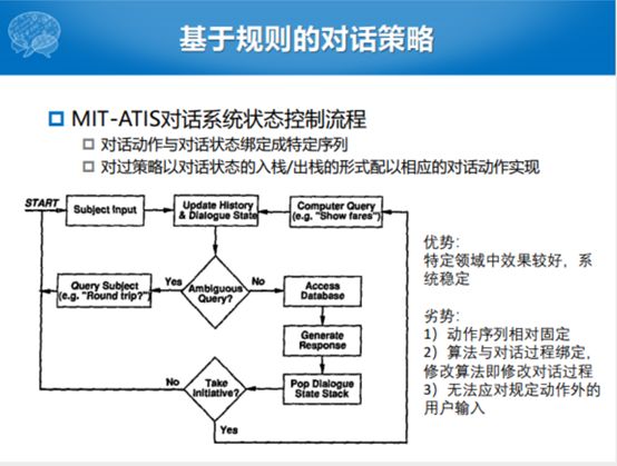 哈工大張偉男：任務型對話系統