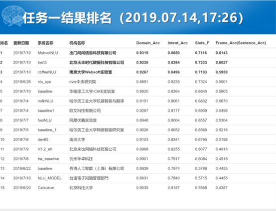 哈工大張偉男：任務型對話系統