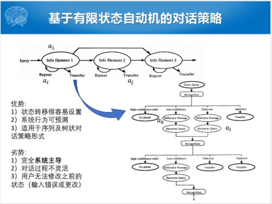 哈工大張偉男：任務型對話系統