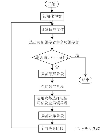 蜘蛛猴优化算法MATLAB实战的图5