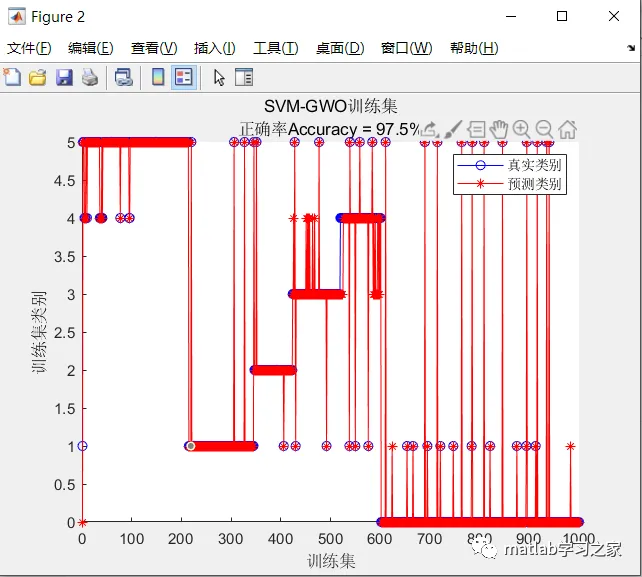 基于灰狼算法优化支持向量机的matlab算法的图5