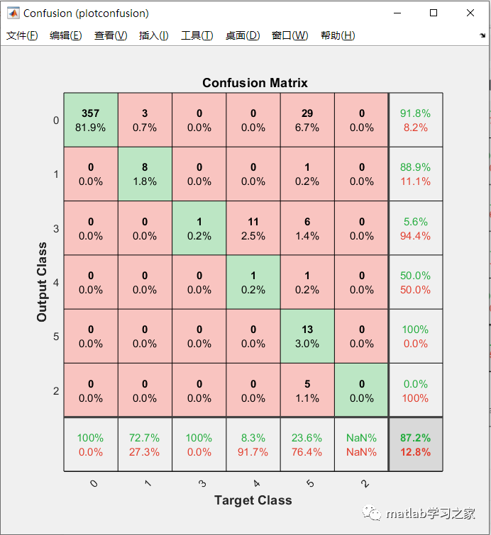 基于灰狼算法优化支持向量机的matlab算法的图8