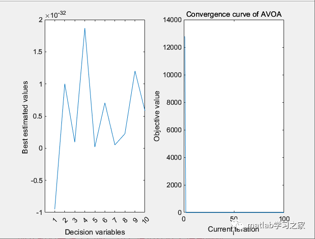 非洲秃鹫优化算法MATLAB实战的图13