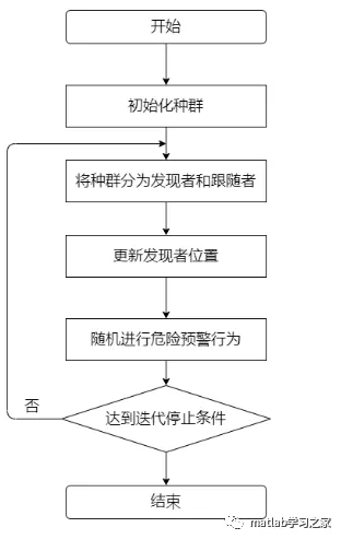 基于MATLAB的麻雀搜索算法实战的图2