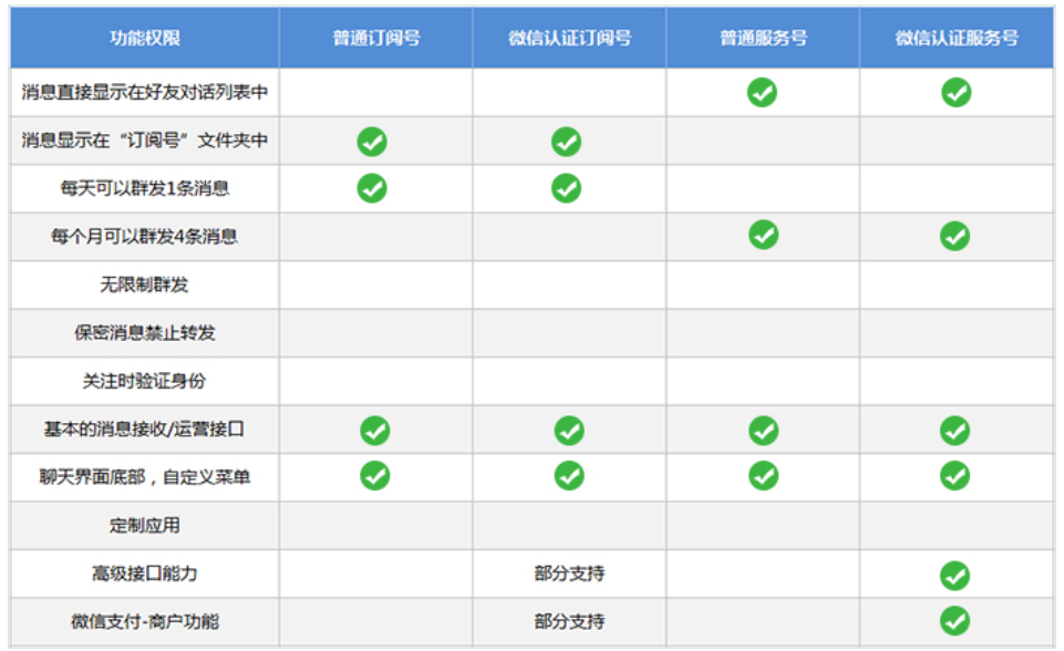 微信公众号运营｜技巧篇