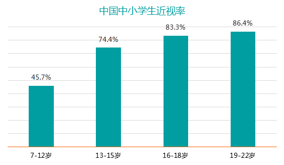 关注丨近视到底是怎么影响孩子的？每个家长都需要看三遍