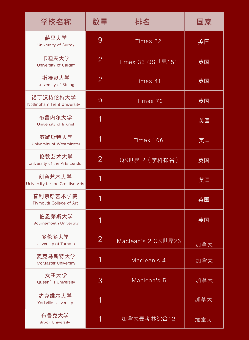 Offer喜报 | 22届美达菲毕业生录取Offer汇总 - 第3张