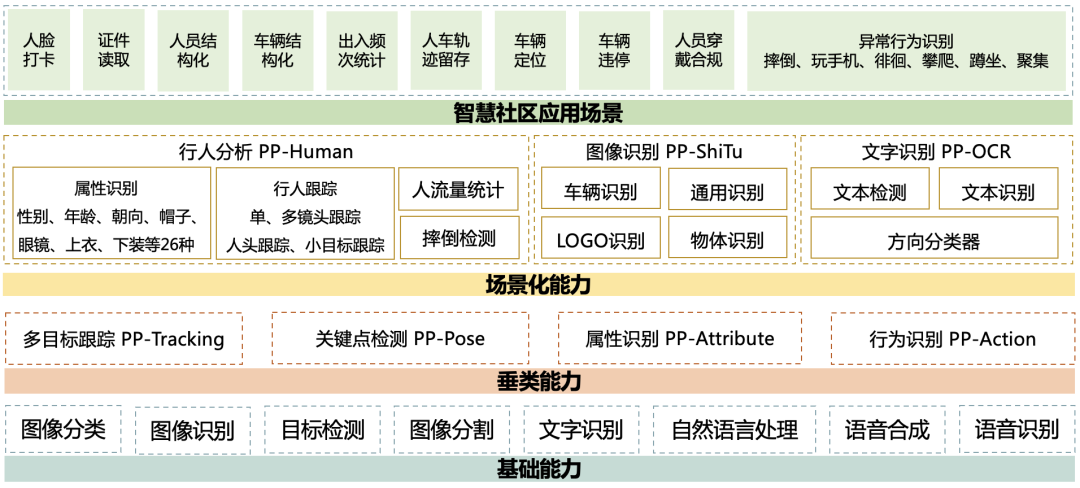 百度飛槳智慧城市核心技術大揭秘—智慧社區篇的圖1