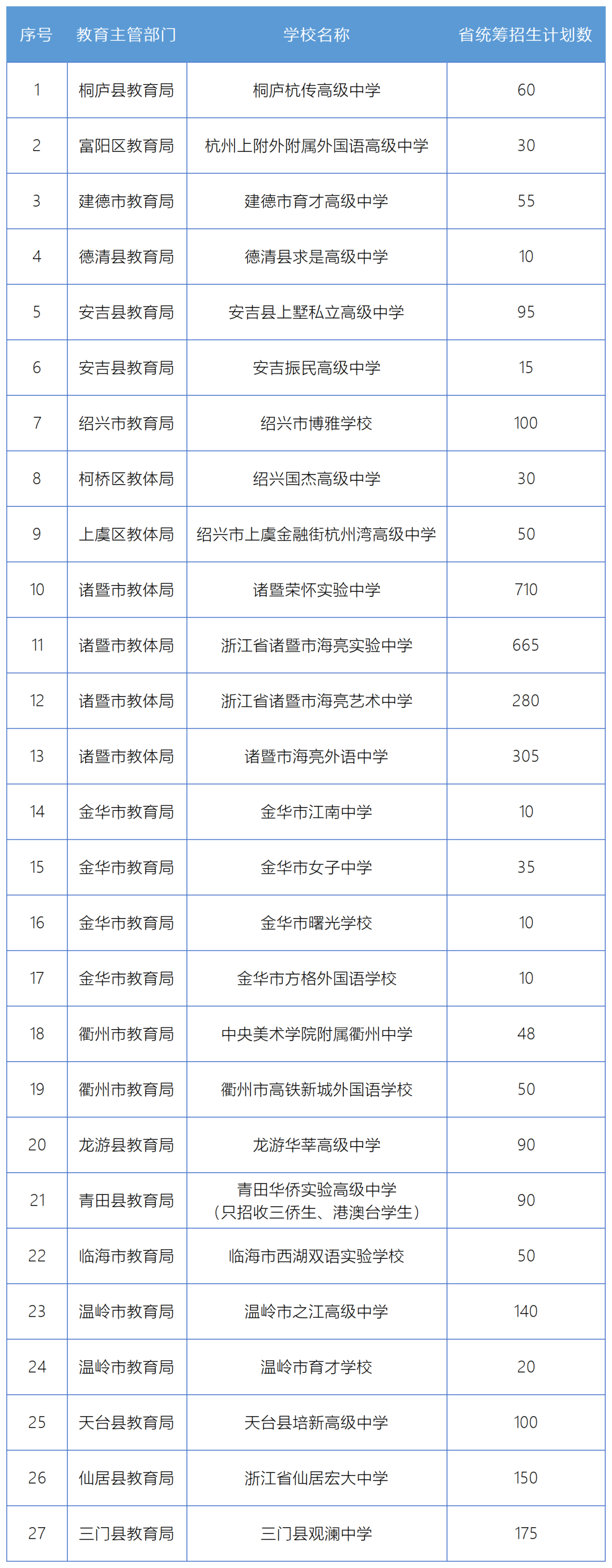 【浙江教育报】省教育厅发布！浙江27所民办普高跨设区市省统筹招生计划