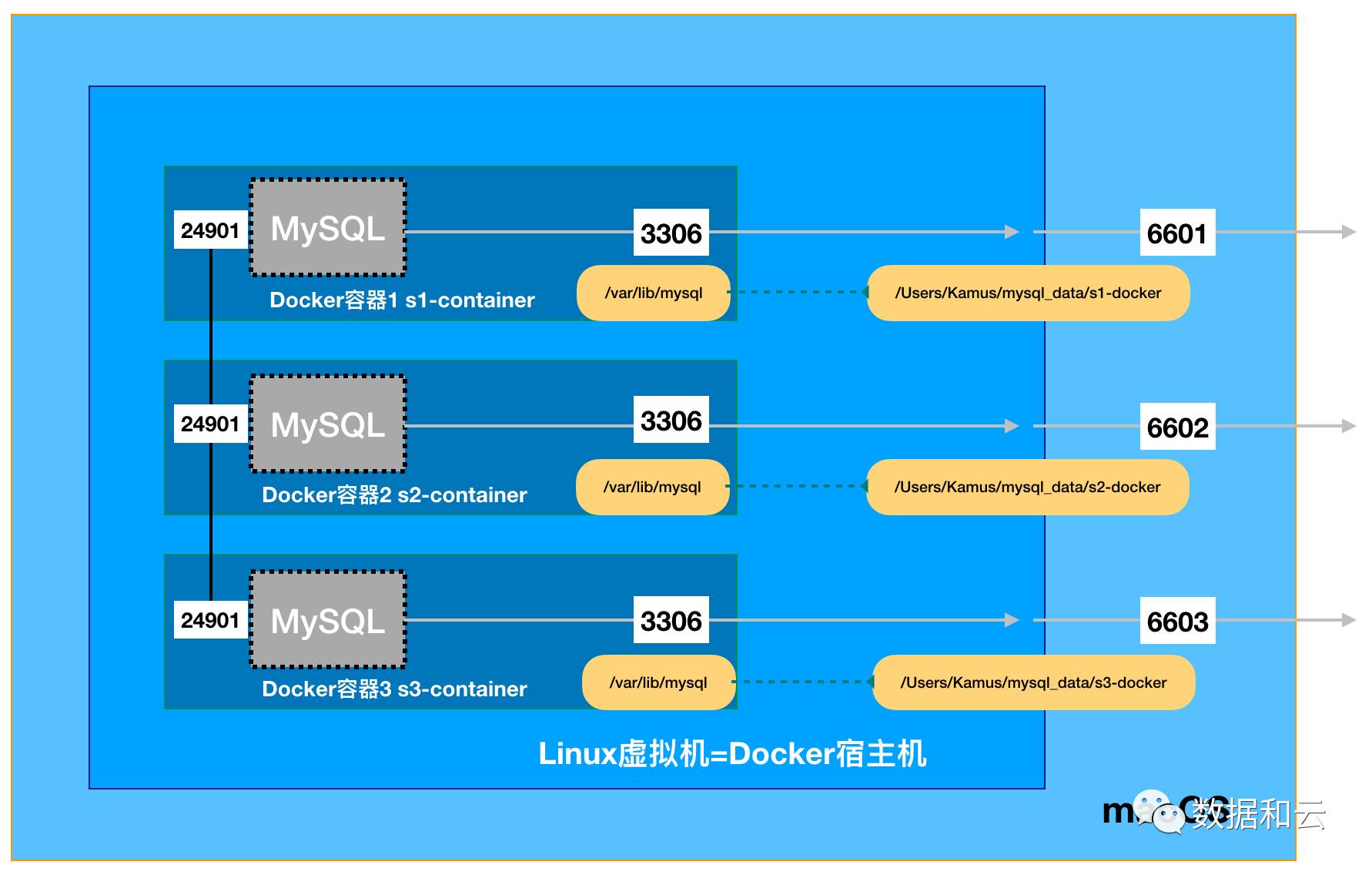 独家 | 通过Docker技术在macOS上部署3实例MGR环境