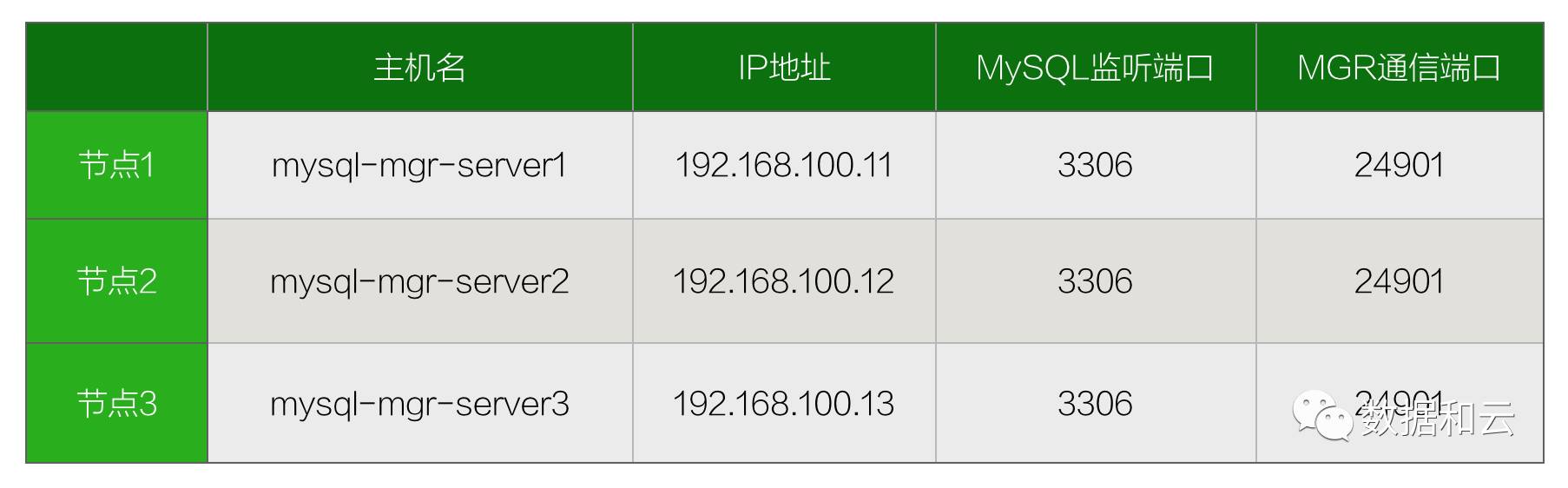 独家 | 通过Docker技术在macOS上部署3实例MGR环境