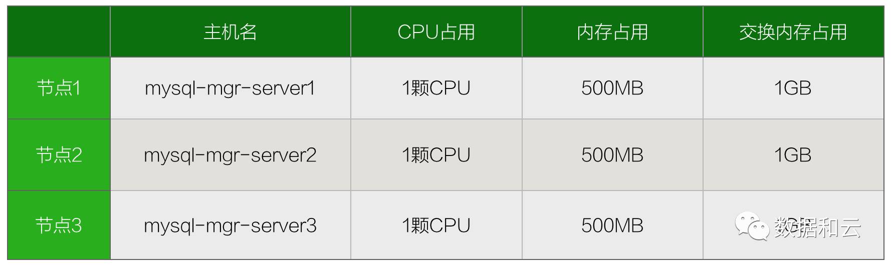独家 | 通过Docker技术在macOS上部署3实例MGR环境