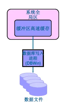 詳解Oracle架構、原理、程式，學會世間再無複雜架構