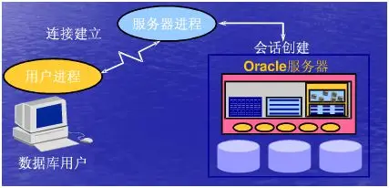 詳解Oracle架構、原理、程式，學會世間再無複雜架構