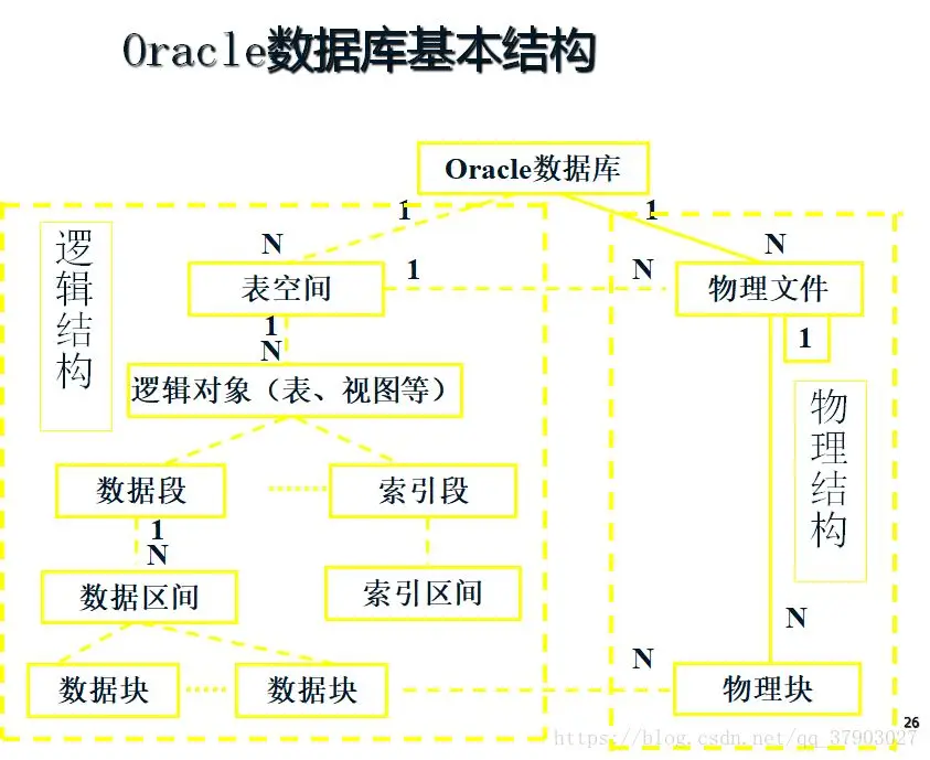 詳解Oracle架構、原理、程式，學會世間再無複雜架構