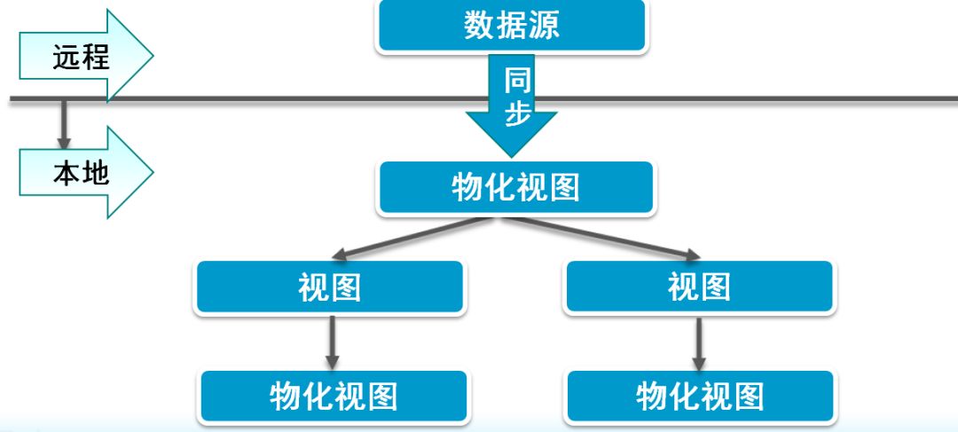 oracle数据库系统表_oracle plsql导出表数据_清除oracle表数据