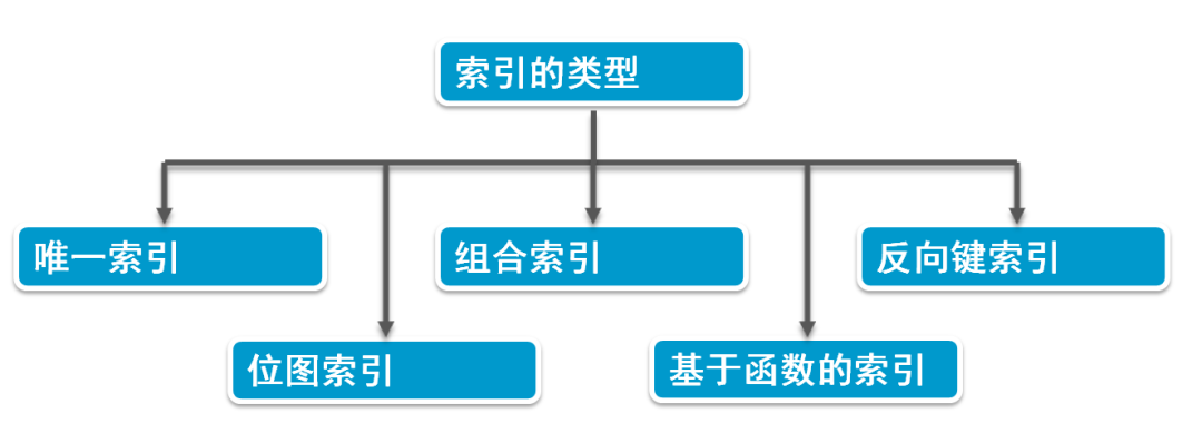 oracle数据库系统表_清除oracle表数据_oracle plsql导出表数据