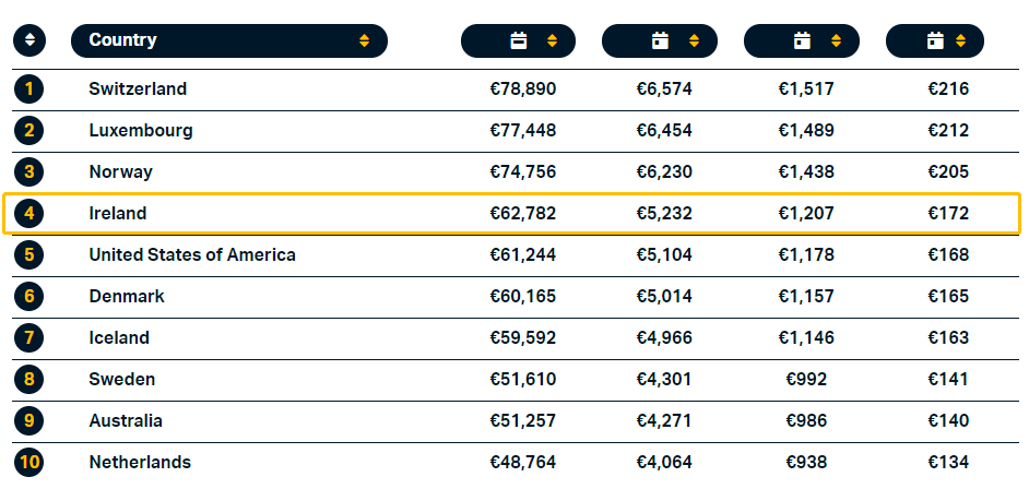 爱尔兰 | 全球最适合工作和创造财富的国家之一