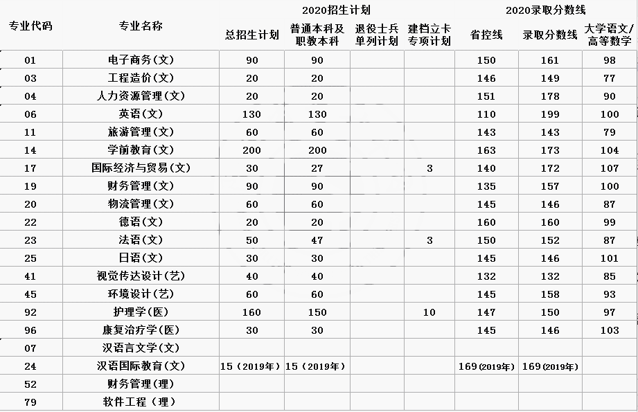 西安翻譯學院專科分數線_西安翻譯學院專升本新增專業_西安翻譯學院2021年專升本招生專業