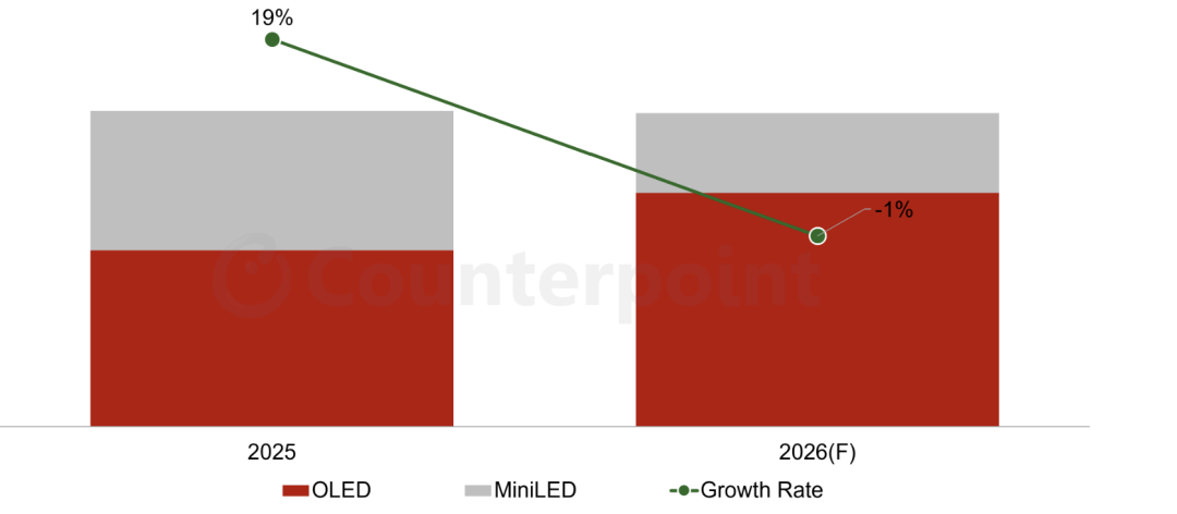 Counterpoint Research：存储成本上涨趋势持续 预计2026年笔电面板市场同比下滑5% - 图片1