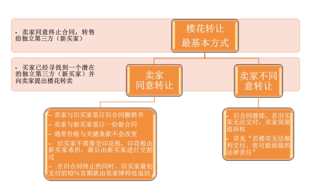 楼花转售攻守道(下) | 法律专栏39 - 1