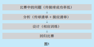 思维训练与传接球训练相结合的训练方式