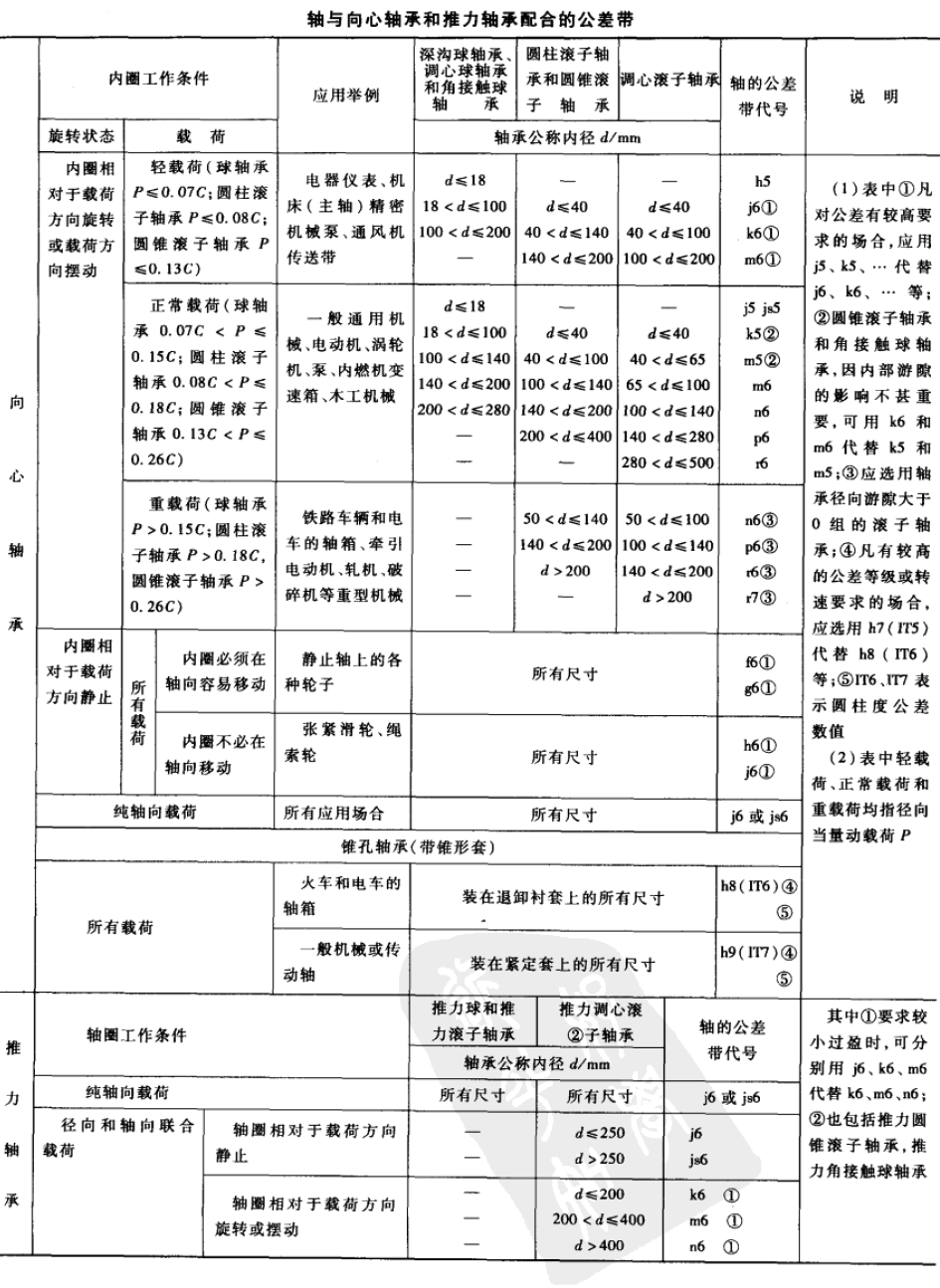 【機械設計】滾動軸承與軸和外殼孔的配合公差帶，絕對的干貨！的圖4