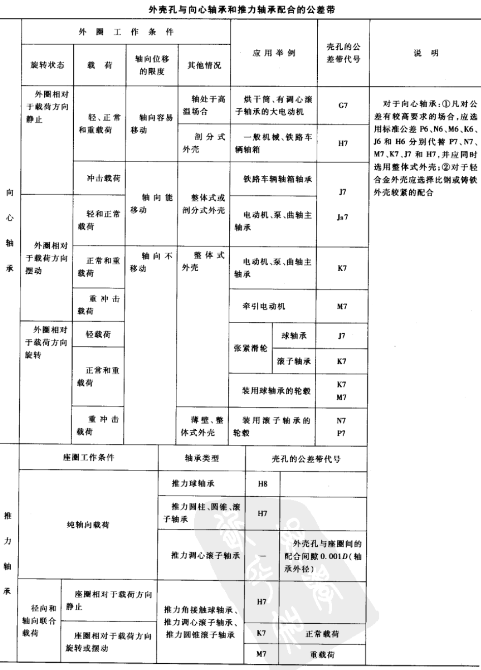 【機械設計】滾動軸承與軸和外殼孔的配合公差帶，絕對的干貨！的圖5