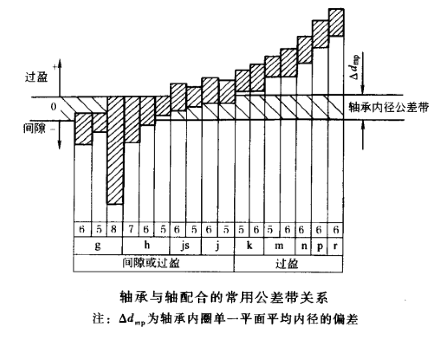 【機械設計】滾動軸承與軸和外殼孔的配合公差帶，絕對的干貨！的圖2