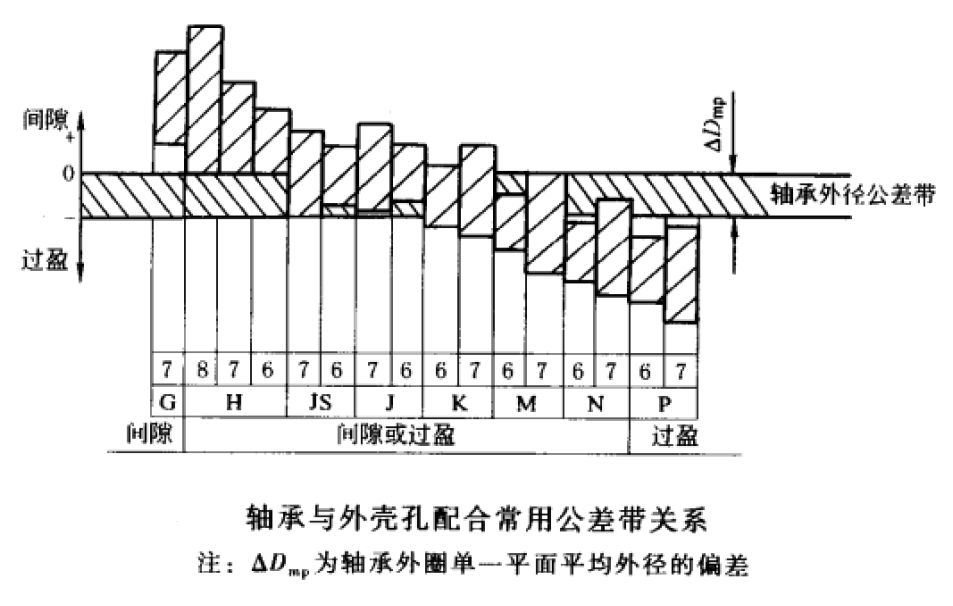 【機械設計】滾動軸承與軸和外殼孔的配合公差帶，絕對的干貨！的圖3
