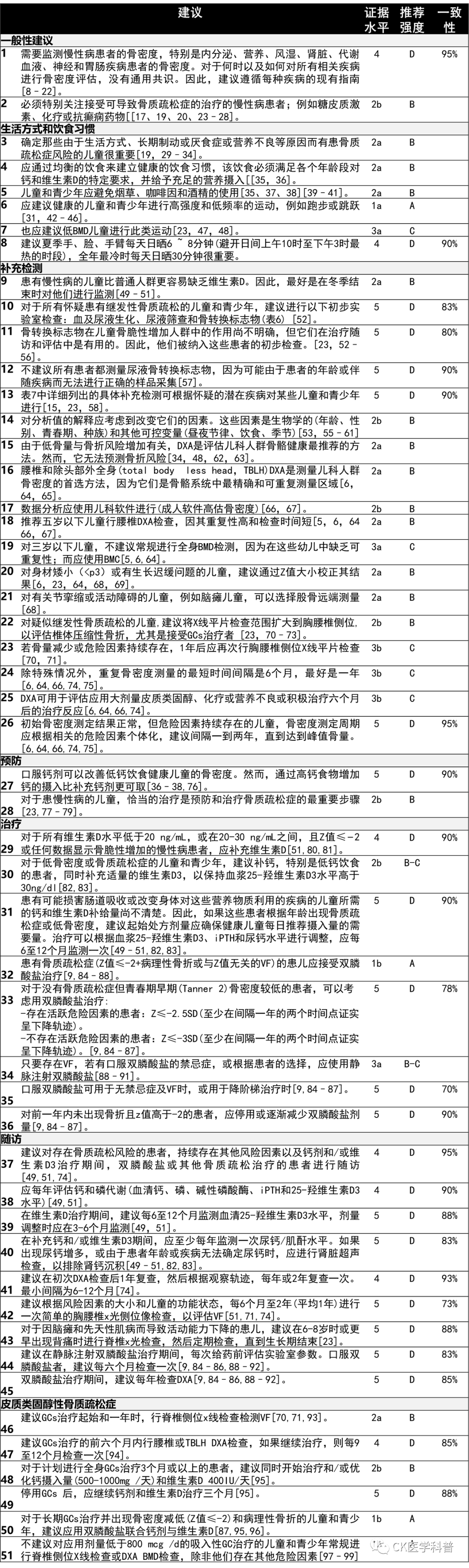 seca医疗称怎么装指南共识 l 2020儿童继发性骨质疏松症专家共识：诊断和治疗（全文）＊＊_https://www.jmylbn.com_新闻资讯_第2张