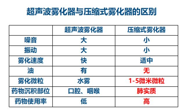 为什么超声雾化器雾量少敲黑板！关于雾化的几个知识点_https://www.jmylbn.com_新闻资讯_第7张