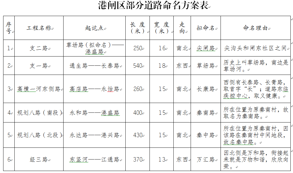 美食路、梅花巷...南通21条道路有了新名字，看看在哪儿