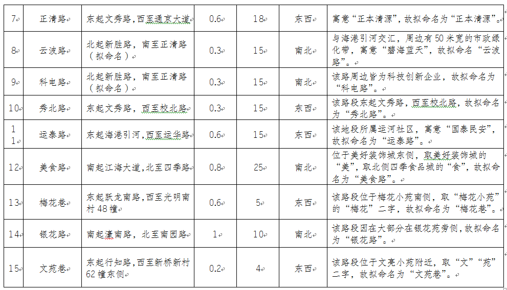 美食路、梅花巷...南通21条道路有了新名字，看看在哪儿
