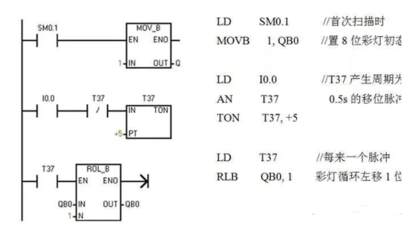 干货！西门子S7 PLC控制8个彩灯循环移位梯形图的图1